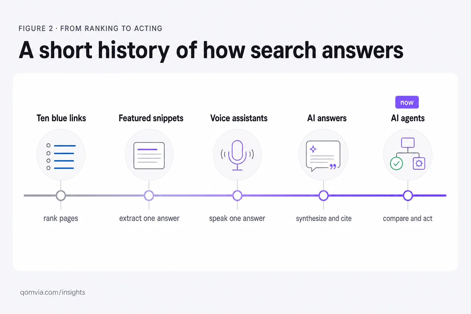A short history from classic ten blue links to AI answer summaries and agents that can act