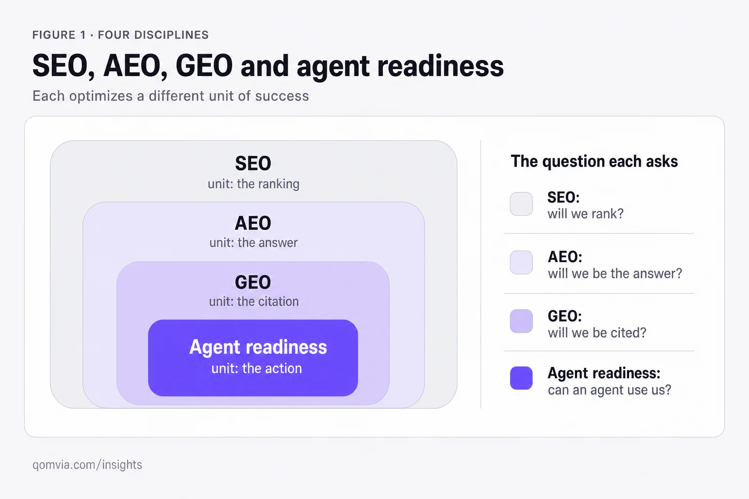 AEO vs GEO vs SEO: what each discipline optimizes, and for whom