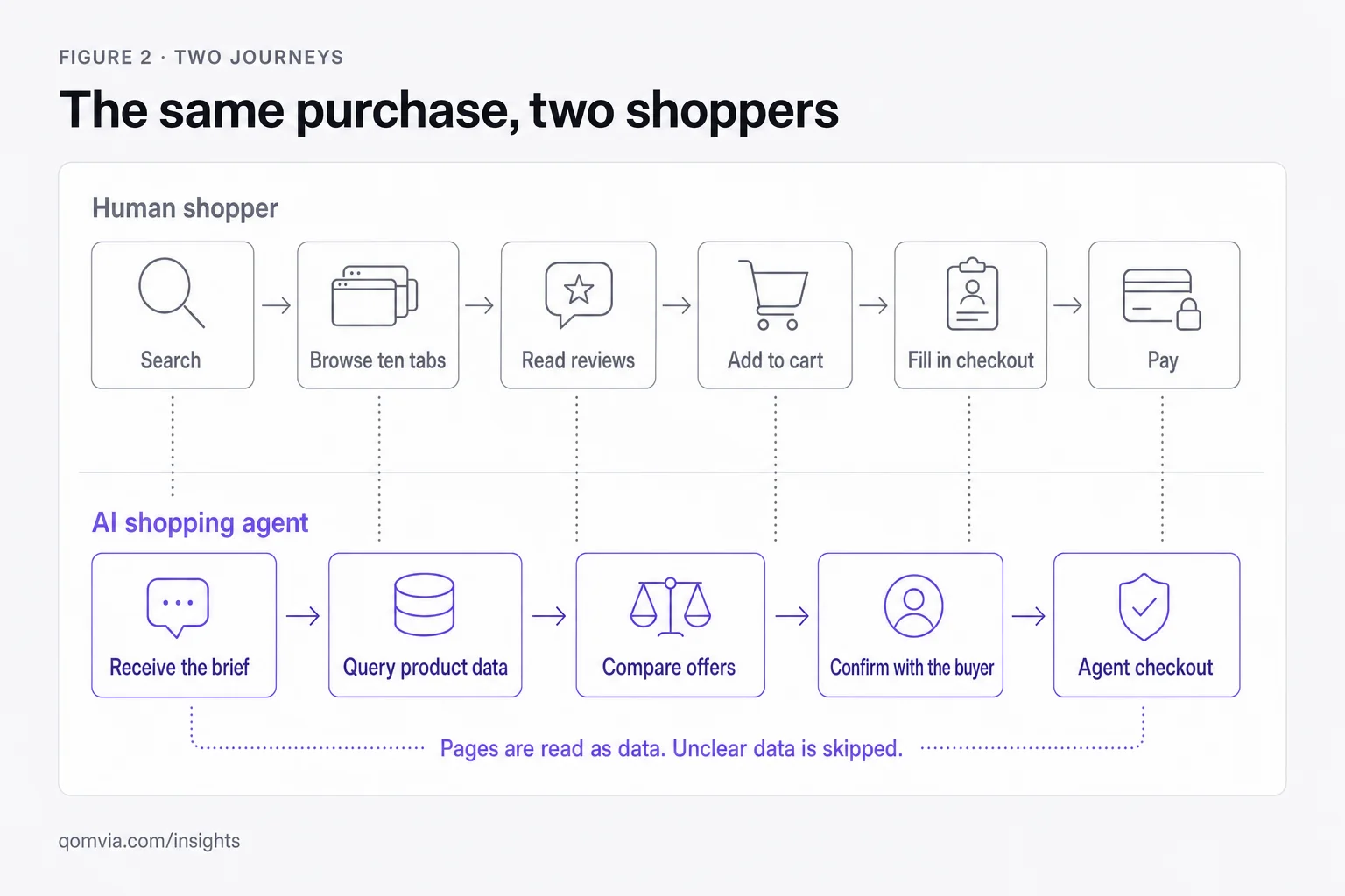 Human shopper and AI shopping agent journeys compared from product discovery to a confirmed purchase