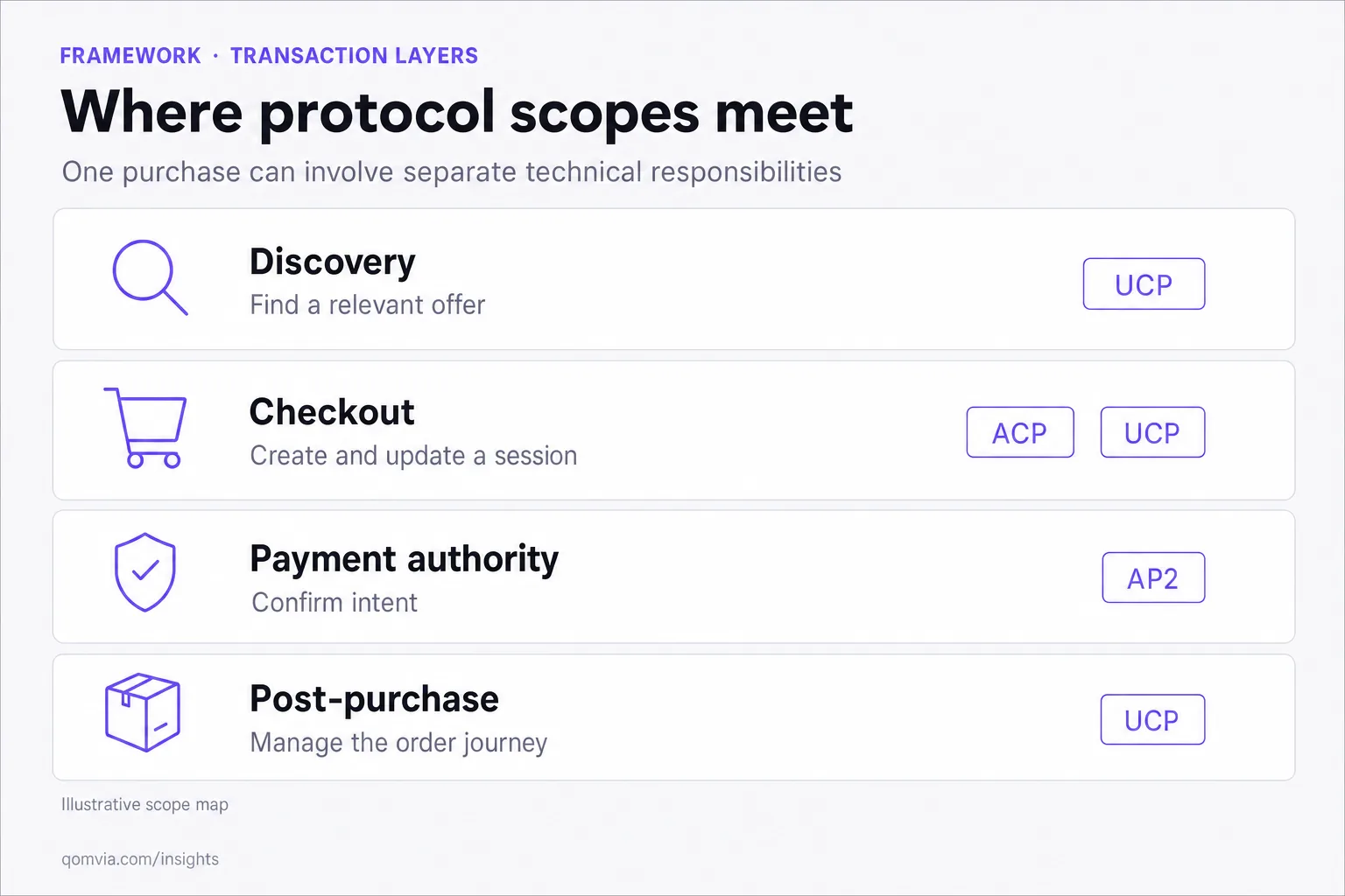 Transaction layer map showing discovery, checkout, payment authority and post-purchase responsibilities