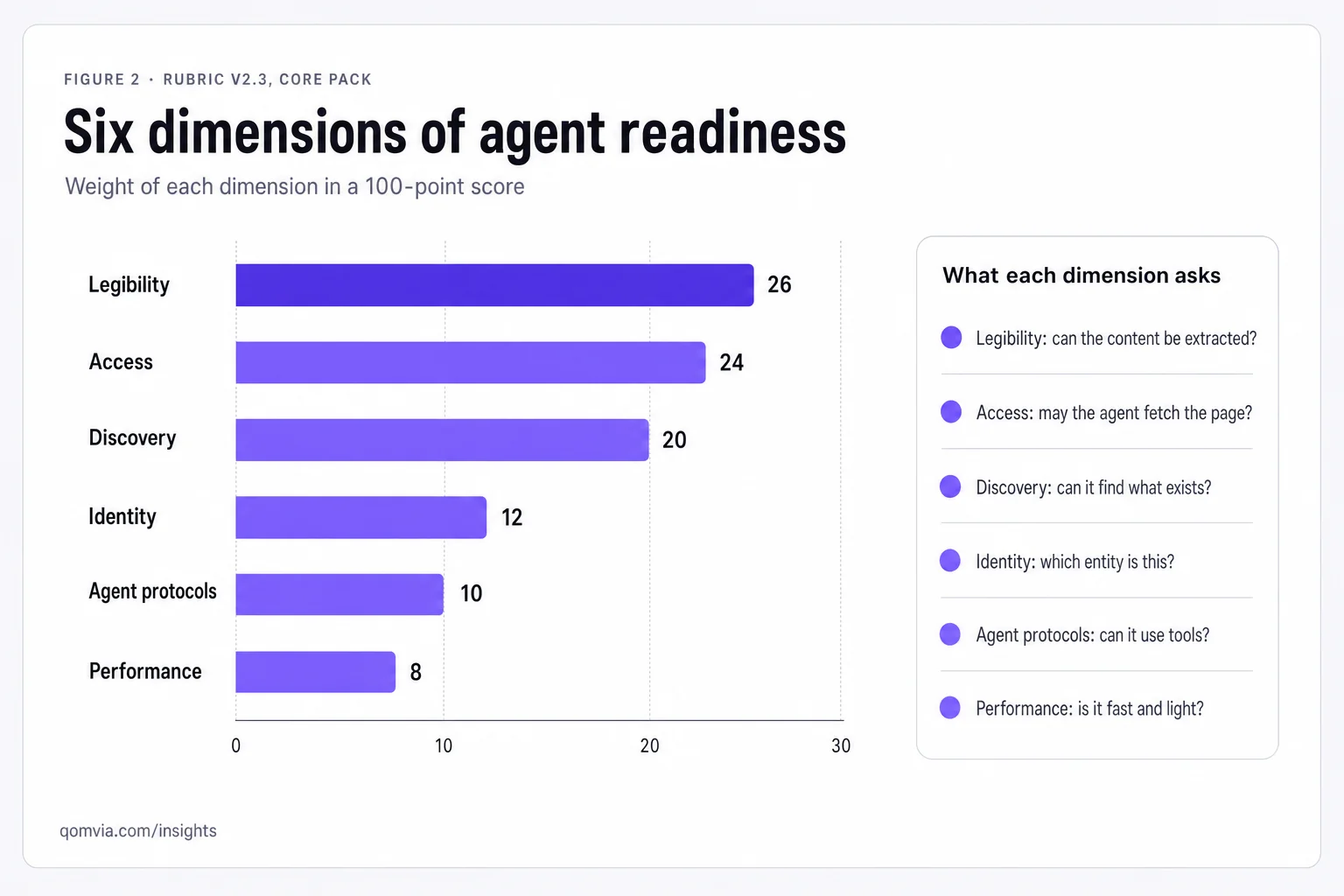 The six dimensions of agent readiness and their weights in the Qomvia rubric
