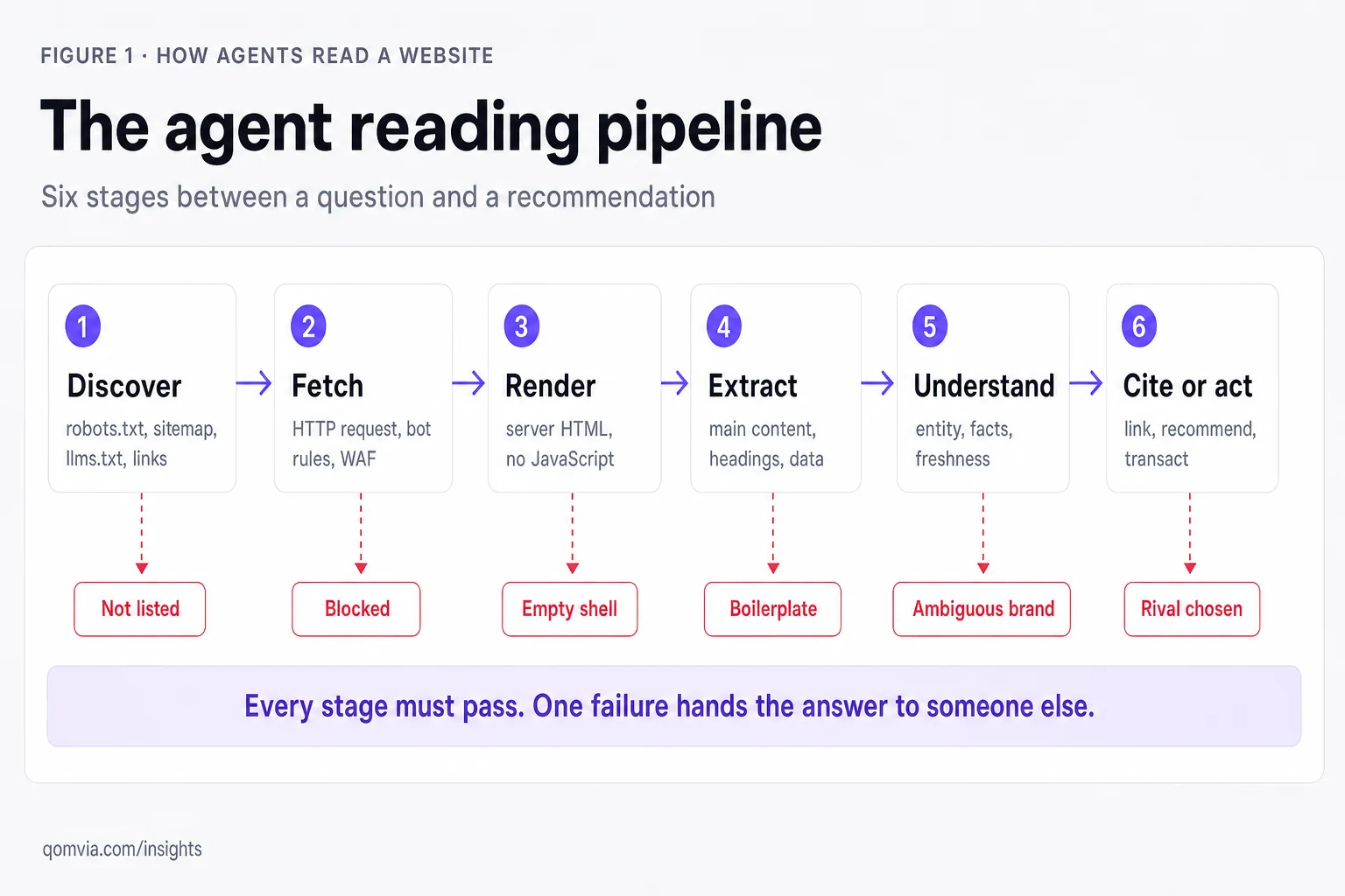 AI agent readiness: how AI agents read, judge and recommend websites