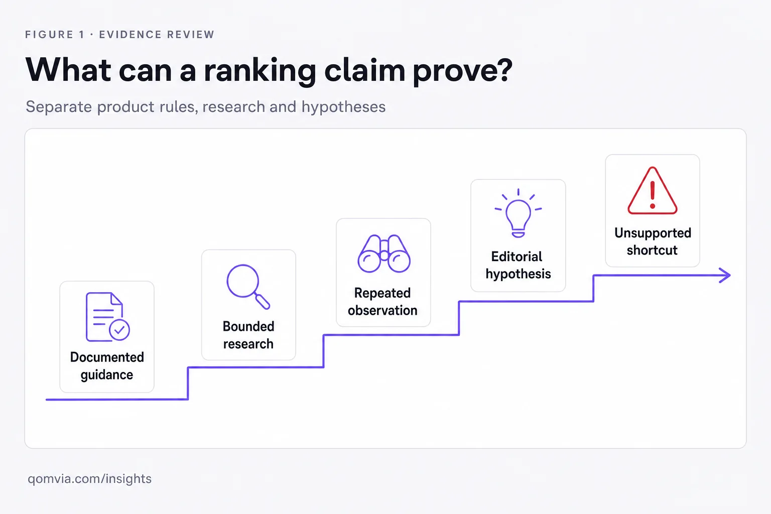 AI search ranking factors: what evidence can actually support