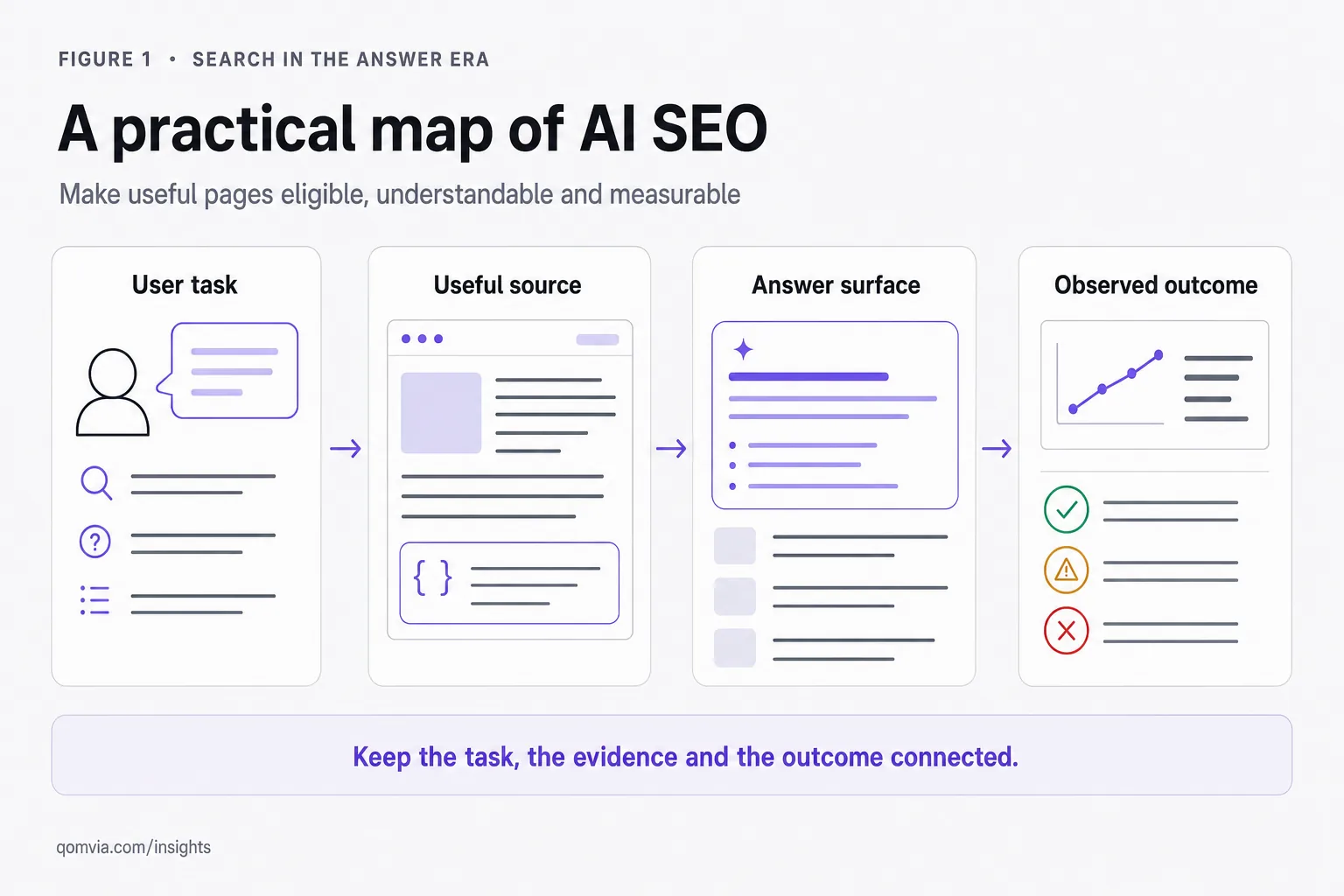 AI SEO: a practical guide to search in the answer era