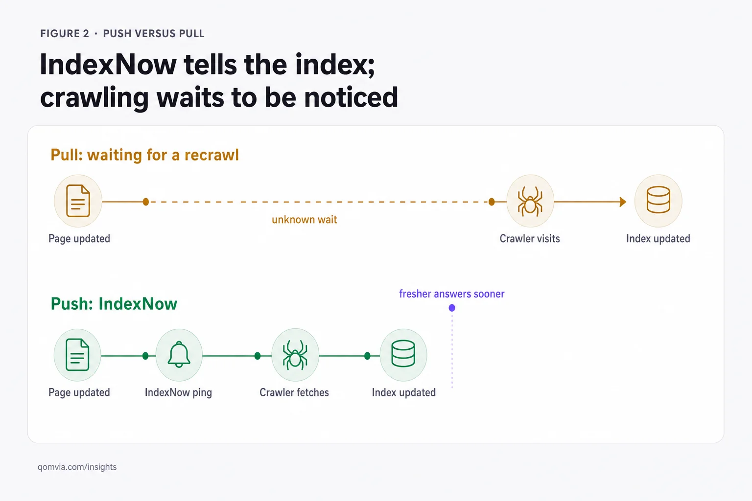 Push versus pull discovery: IndexNow notification compared with waiting for a search crawler to revisit a URL