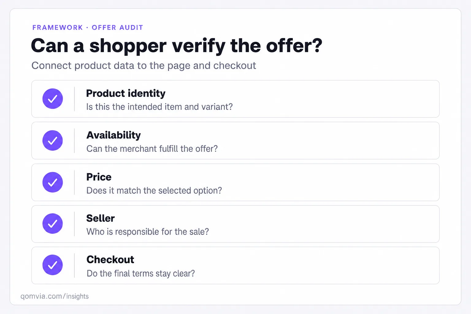 Offer audit showing product identity, availability, price, seller and checkout questions