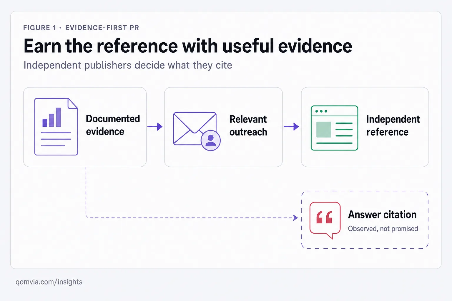 Digital PR for AI search: earn the citation, not the shortcut