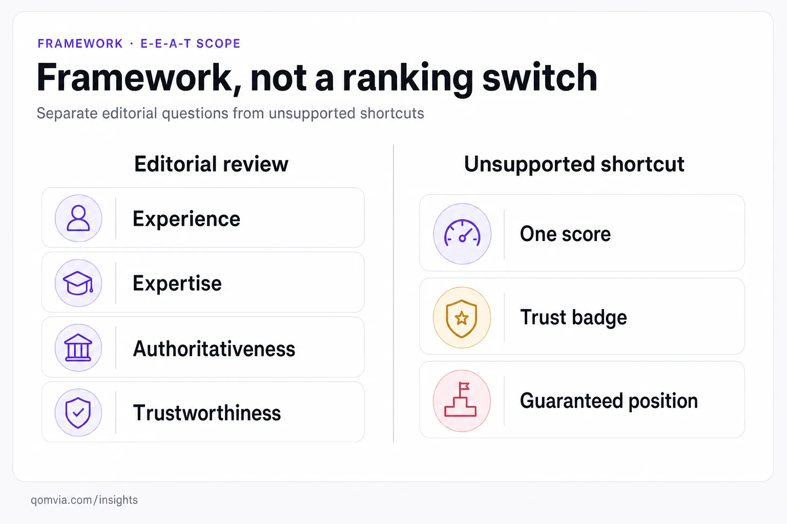 Two-column E-E-A-T scope map contrasting editorial experience, expertise, authoritativeness and trust with unsupported shortcuts