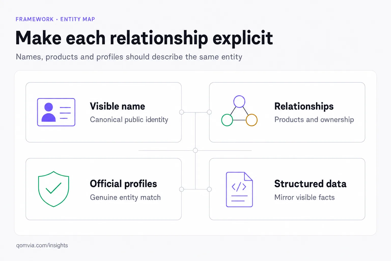 Entity map connecting visible name, relationships, official profiles and structured data as consistent facts