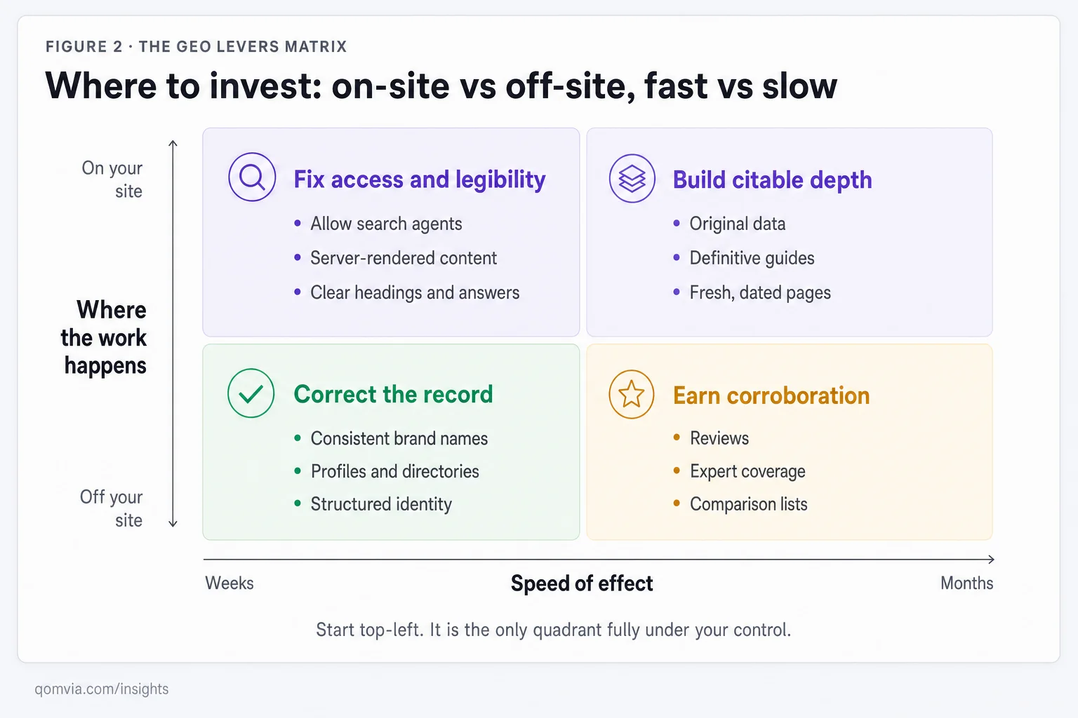 GEO levers matrix comparing on-site and off-site work by how quickly a team can change it