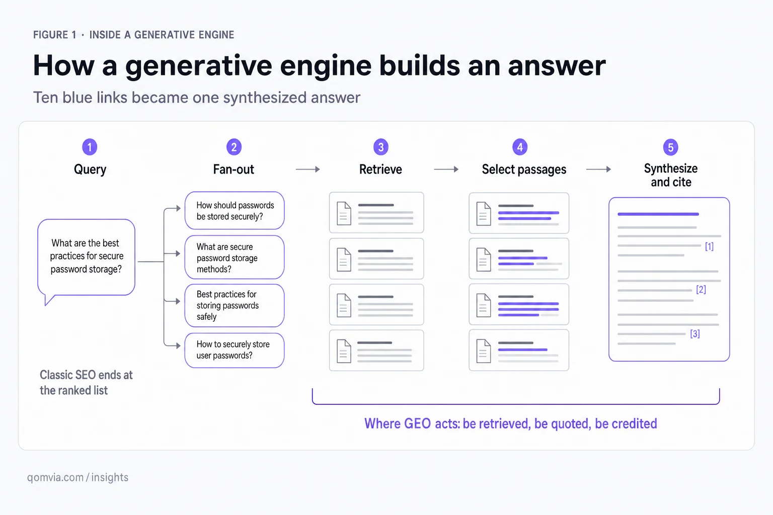 Generative engine optimization (GEO): the complete guide for 2026