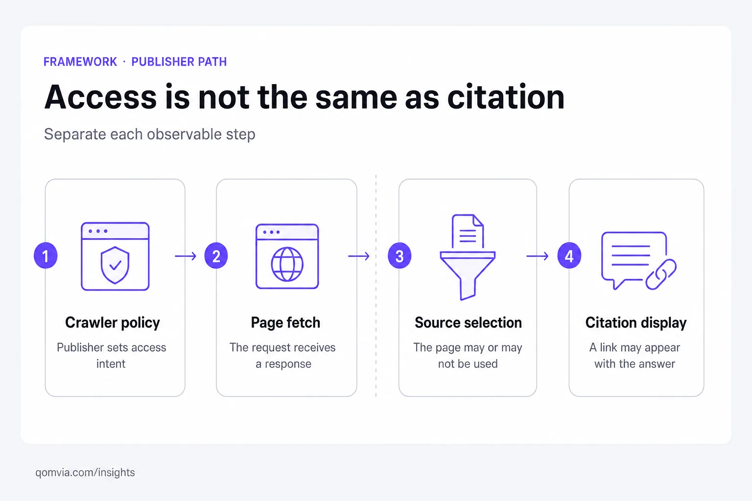 Publisher access map showing crawler permission, usable page content and source-link presentation as separate stages