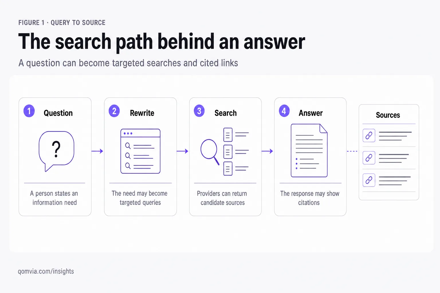 ChatGPT search: how queries, sources and citations work