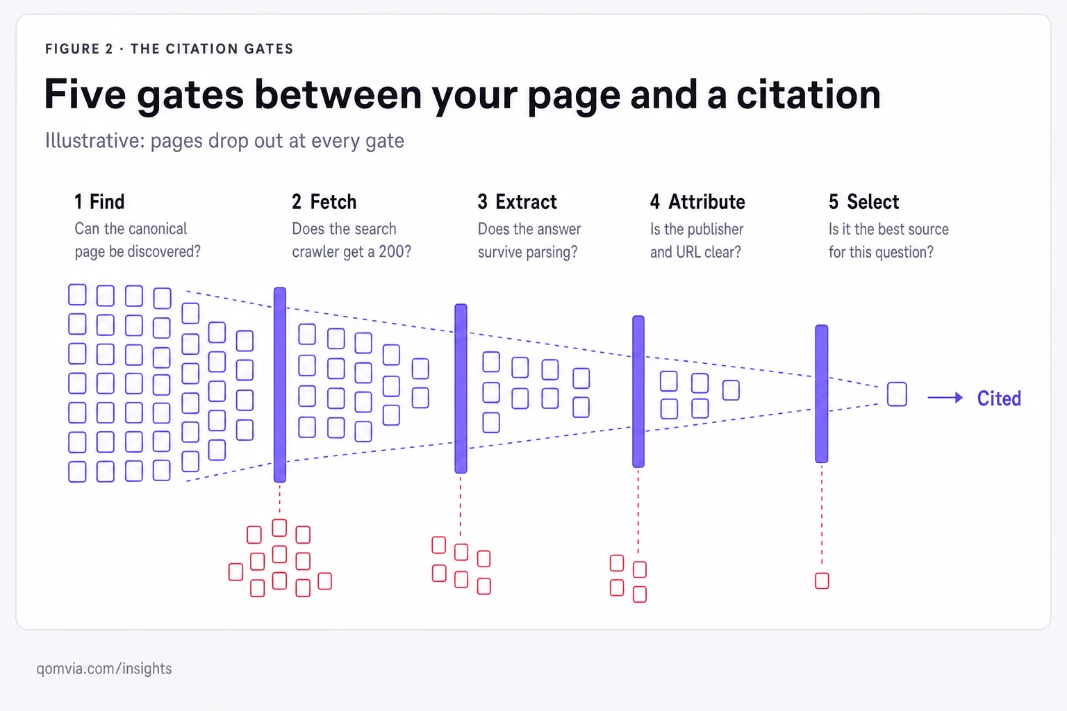The five citation gates, find, fetch, extract, attribute and select, with candidate pages dropping out at each gate