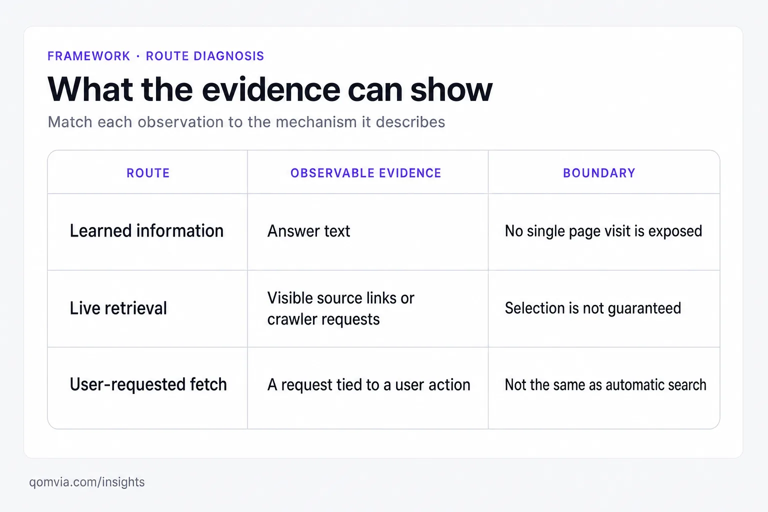 Three answer routes, learned information, live retrieval and user-requested fetch, paired with observable evidence and boundaries