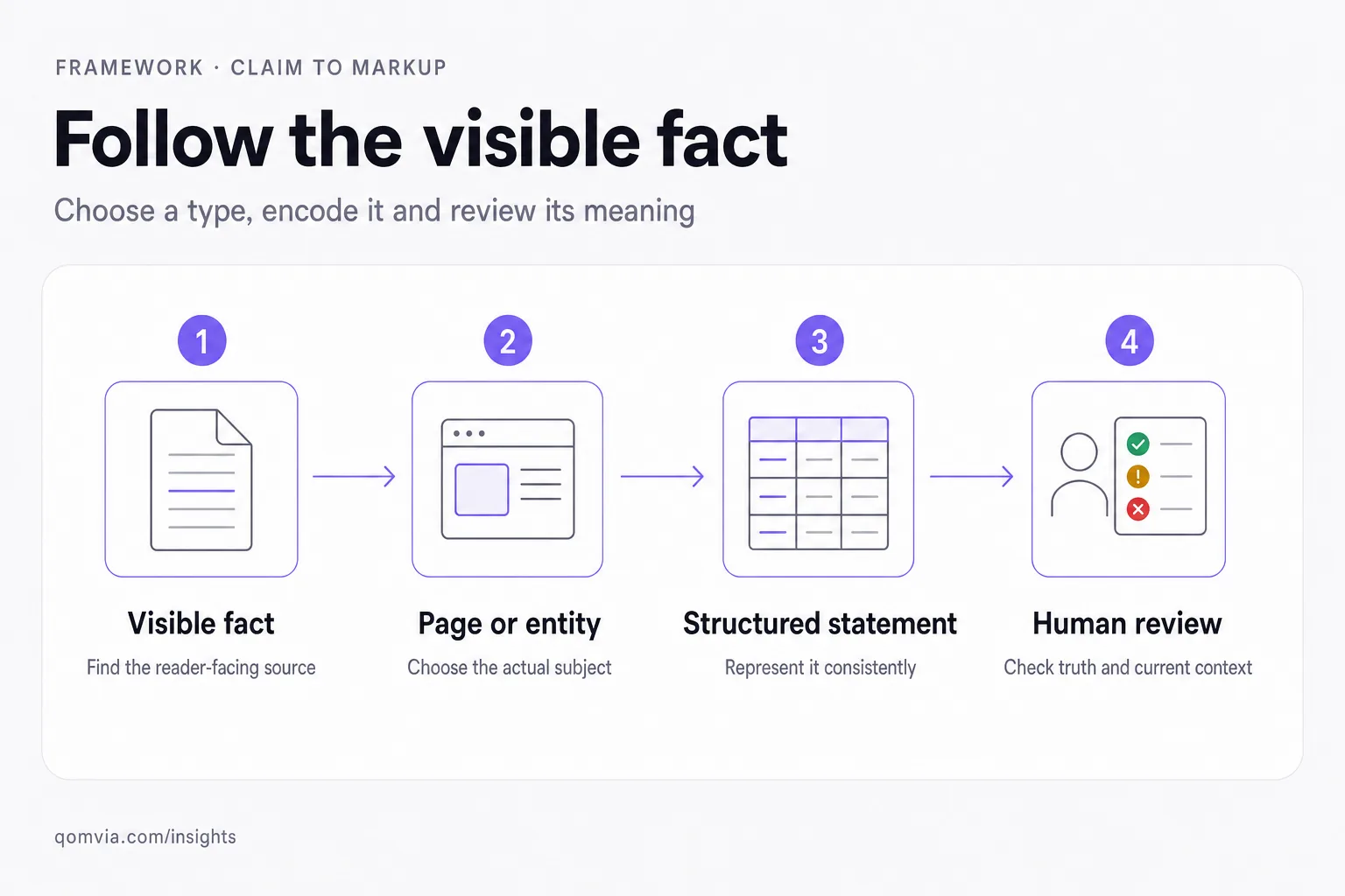 Structured data review path from visible fact to page or entity, structured statement and human review