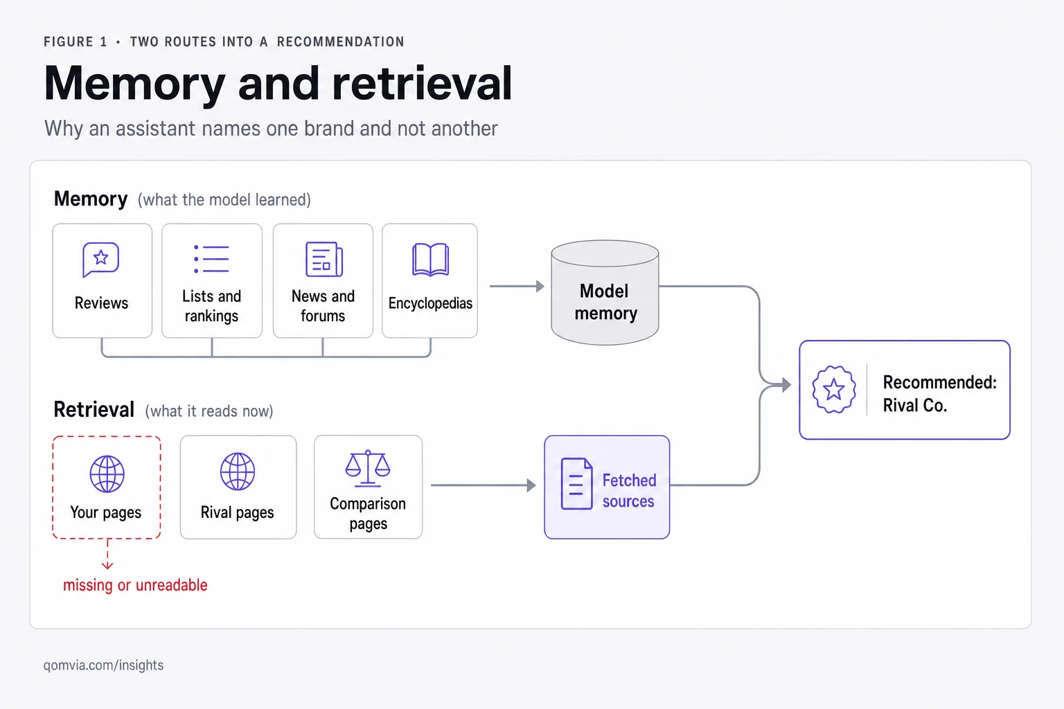 Why ChatGPT recommends your competitor, and how to change it