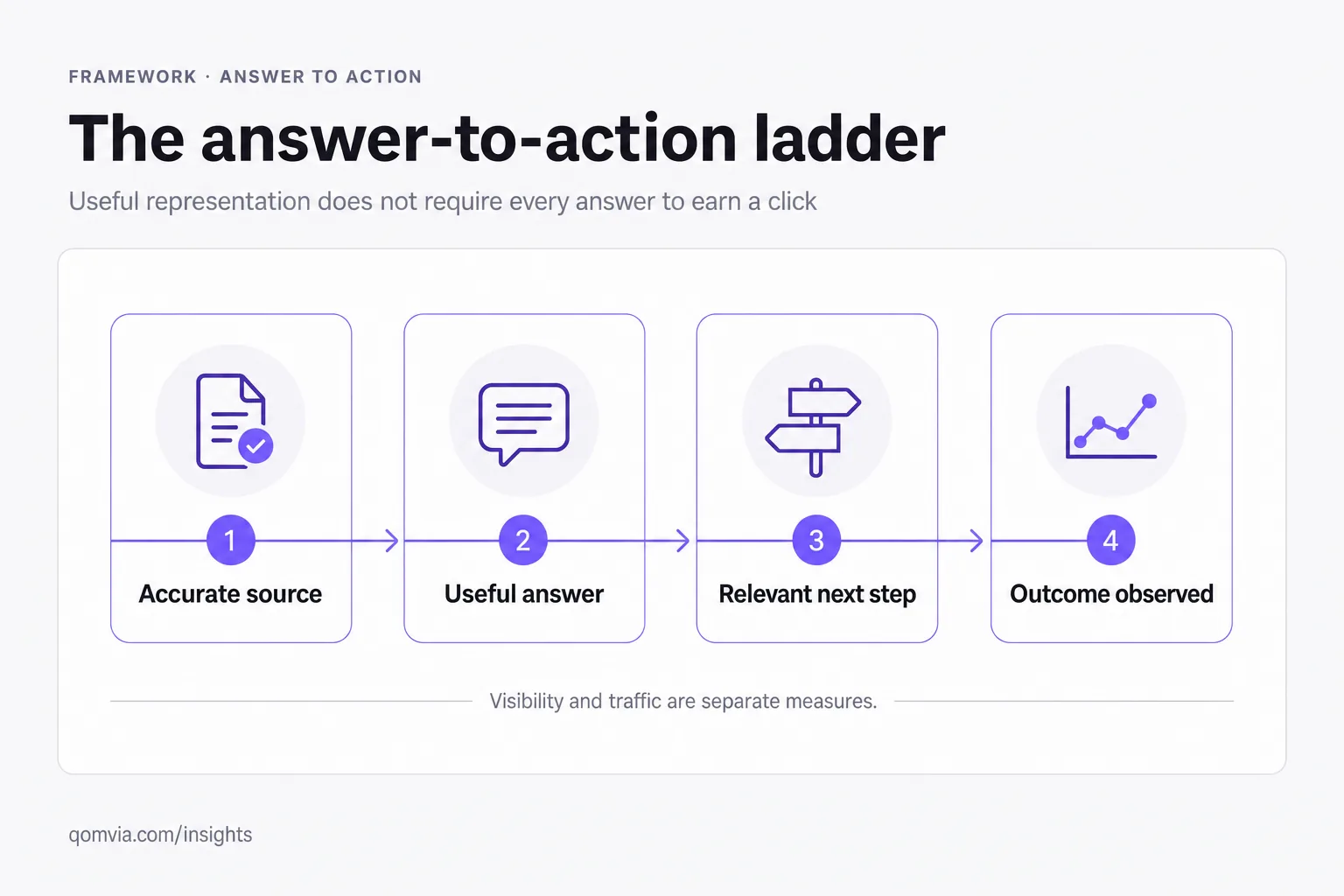 Answer-to-action ladder connecting an accurate source, useful answer, relevant next step and observed outcome